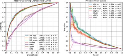 Sepsis Prediction for the General Ward Setting